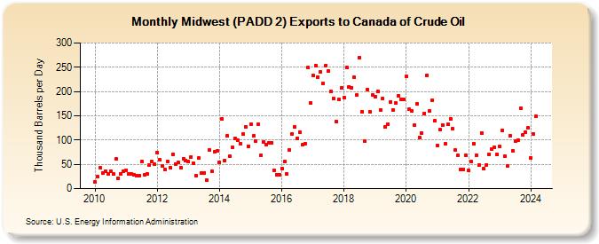 Midwest (PADD 2) Exports to Canada of Crude Oil (Thousand Barrels per Day)
