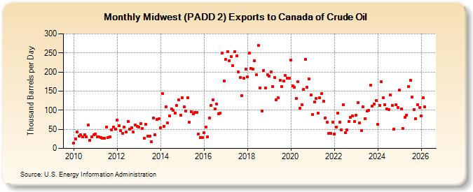 Midwest (PADD 2) Exports to Canada of Crude Oil (Thousand Barrels per Day)