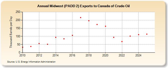 Midwest (PADD 2) Exports to Canada of Crude Oil (Thousand Barrels per Day)