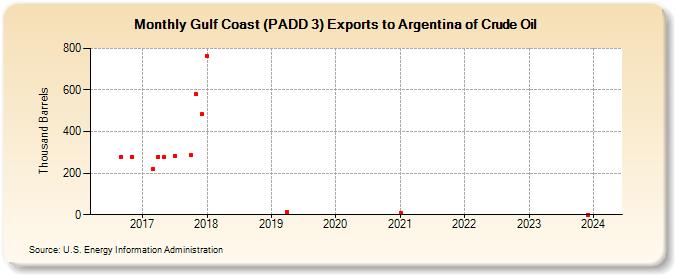Gulf Coast (PADD 3) Exports to Argentina of Crude Oil (Thousand Barrels)