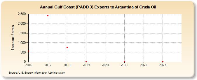 Gulf Coast (PADD 3) Exports to Argentina of Crude Oil (Thousand Barrels)