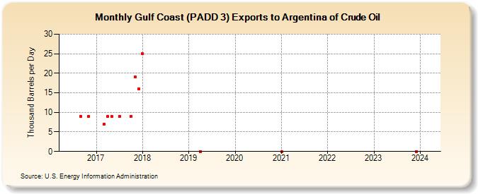 Gulf Coast (PADD 3) Exports to Argentina of Crude Oil (Thousand Barrels per Day)