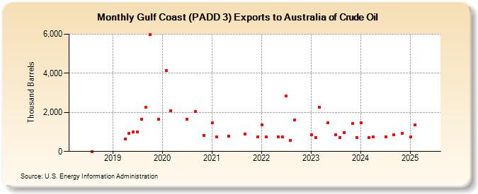 Gulf Coast (PADD 3) Exports to Australia of Crude Oil (Thousand Barrels)