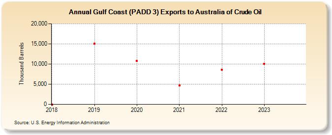 Gulf Coast (PADD 3) Exports to Australia of Crude Oil (Thousand Barrels)