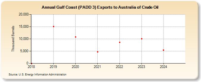 Gulf Coast (PADD 3) Exports to Australia of Crude Oil (Thousand Barrels)