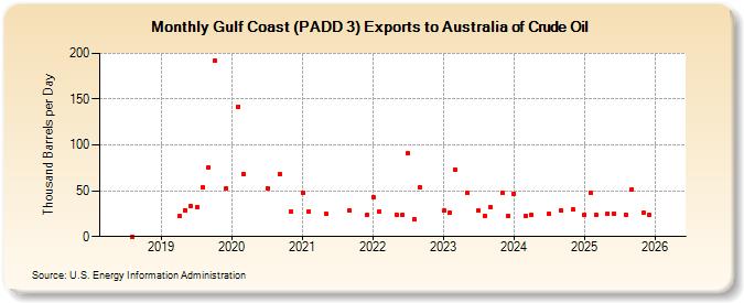 Gulf Coast (PADD 3) Exports to Australia of Crude Oil (Thousand Barrels per Day)