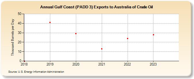 Gulf Coast (PADD 3) Exports to Australia of Crude Oil (Thousand Barrels per Day)