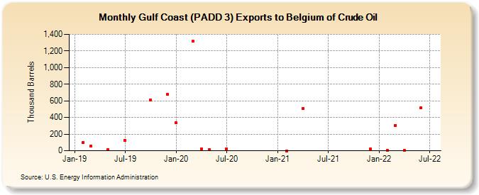 Gulf Coast (PADD 3) Exports to Belgium of Crude Oil (Thousand Barrels)