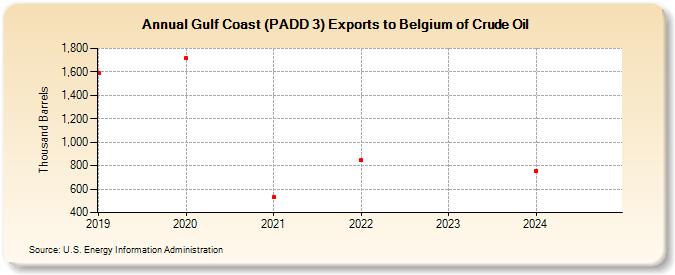 Gulf Coast (PADD 3) Exports to Belgium of Crude Oil (Thousand Barrels)