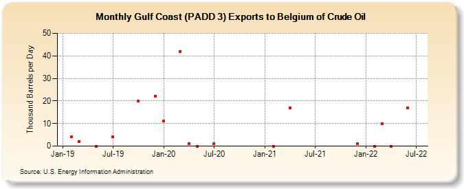 Gulf Coast (PADD 3) Exports to Belgium of Crude Oil (Thousand Barrels per Day)