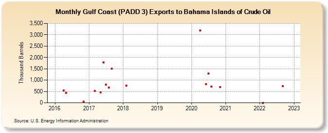 Gulf Coast (PADD 3) Exports to Bahama Islands of Crude Oil (Thousand Barrels)