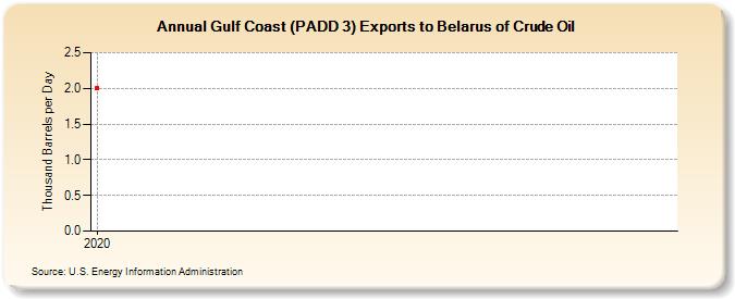 Gulf Coast (PADD 3) Exports to Belarus of Crude Oil (Thousand Barrels per Day)