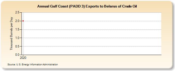 Gulf Coast (PADD 3) Exports to Belarus of Crude Oil (Thousand Barrels per Day)