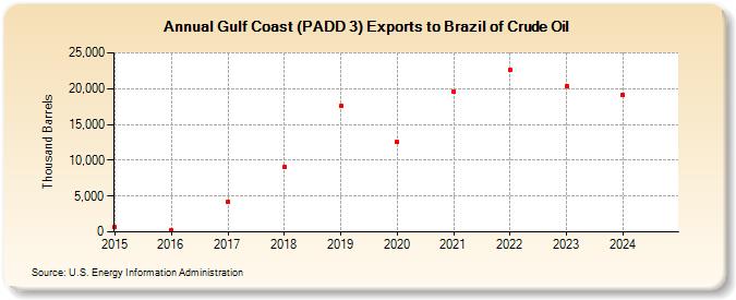 Gulf Coast (PADD 3) Exports to Brazil of Crude Oil (Thousand Barrels)