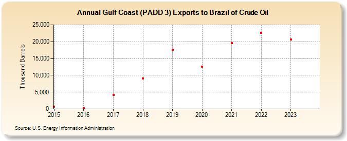 Gulf Coast (PADD 3) Exports to Brazil of Crude Oil (Thousand Barrels)