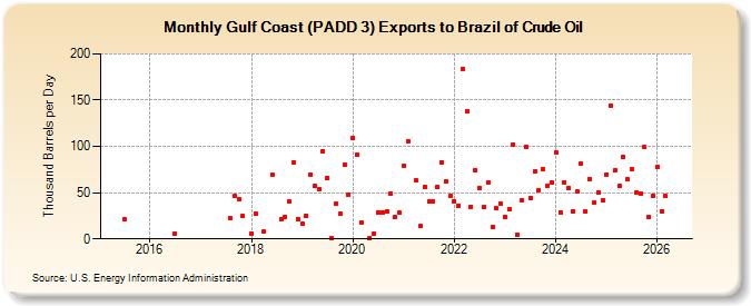 Gulf Coast (PADD 3) Exports to Brazil of Crude Oil (Thousand Barrels per Day)