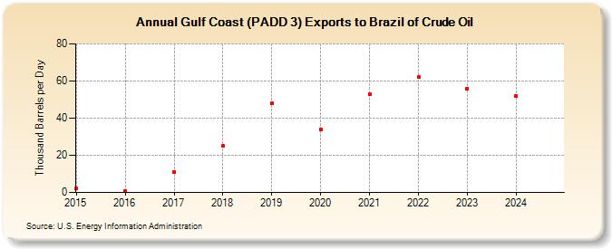 Gulf Coast (PADD 3) Exports to Brazil of Crude Oil (Thousand Barrels per Day)