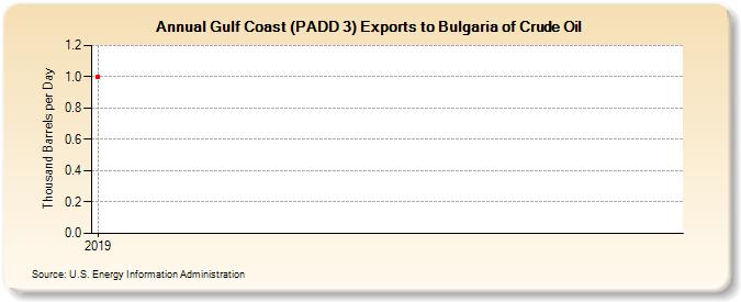 Gulf Coast (PADD 3) Exports to Bulgaria of Crude Oil (Thousand Barrels per Day)