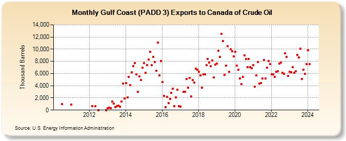 Gulf Coast (PADD 3) Exports to Canada of Crude Oil (Thousand Barrels)