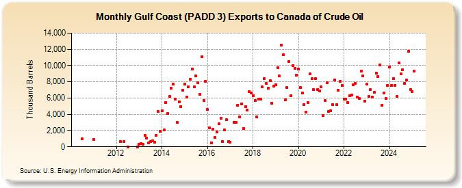 Gulf Coast (PADD 3) Exports to Canada of Crude Oil (Thousand Barrels)