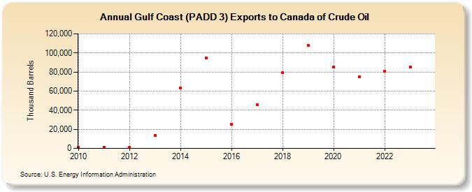 Gulf Coast (PADD 3) Exports to Canada of Crude Oil (Thousand Barrels)