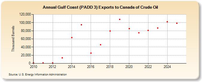 Gulf Coast (PADD 3) Exports to Canada of Crude Oil (Thousand Barrels)