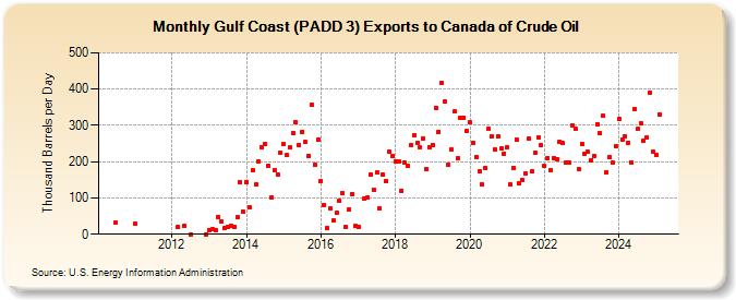 Gulf Coast (PADD 3) Exports to Canada of Crude Oil (Thousand Barrels per Day)