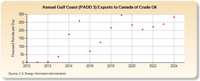 Gulf Coast (PADD 3) Exports to Canada of Crude Oil (Thousand Barrels per Day)