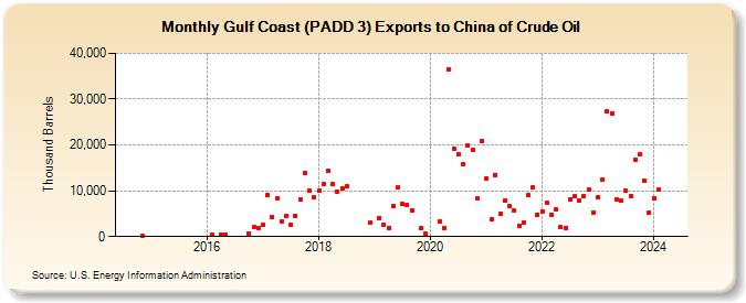 Gulf Coast (PADD 3) Exports to China of Crude Oil (Thousand Barrels)