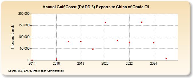 Gulf Coast (PADD 3) Exports to China of Crude Oil (Thousand Barrels)