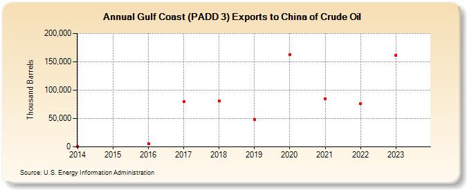 Gulf Coast (PADD 3) Exports to China of Crude Oil (Thousand Barrels)