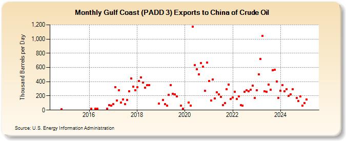 Gulf Coast (PADD 3) Exports to China of Crude Oil (Thousand Barrels per Day)