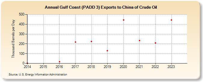 Gulf Coast (PADD 3) Exports to China of Crude Oil (Thousand Barrels per Day)