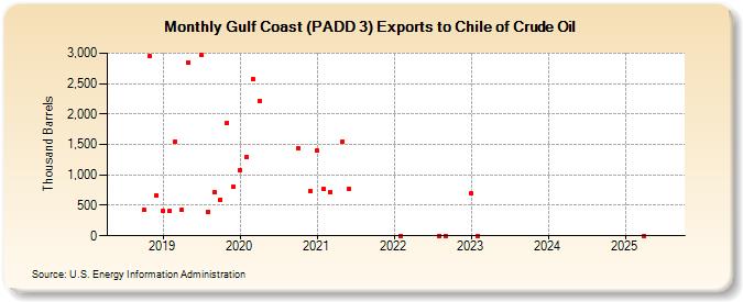 Gulf Coast (PADD 3) Exports to Chile of Crude Oil (Thousand Barrels)