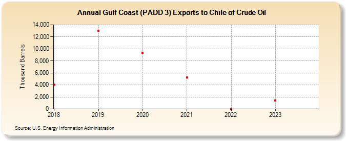 Gulf Coast (PADD 3) Exports to Chile of Crude Oil (Thousand Barrels)