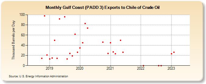 Gulf Coast (PADD 3) Exports to Chile of Crude Oil (Thousand Barrels per Day)