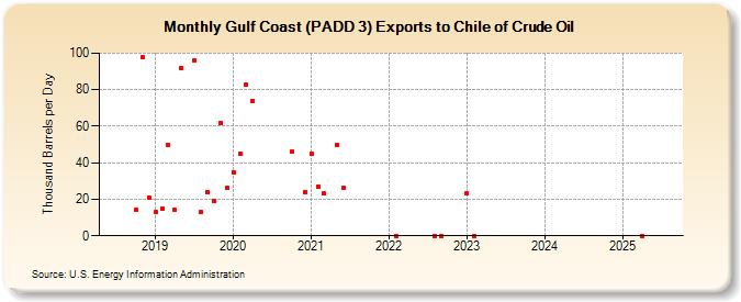 Gulf Coast (PADD 3) Exports to Chile of Crude Oil (Thousand Barrels per Day)