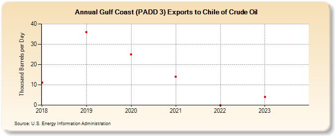 Gulf Coast (PADD 3) Exports to Chile of Crude Oil (Thousand Barrels per Day)
