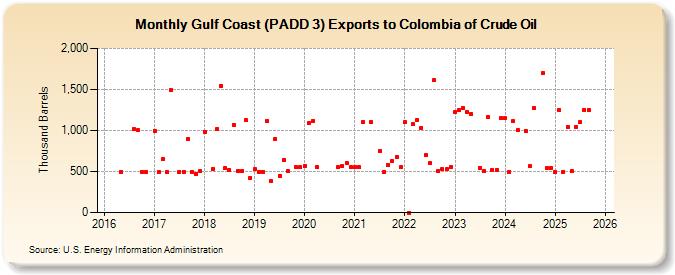 Gulf Coast (PADD 3) Exports to Colombia of Crude Oil (Thousand Barrels)