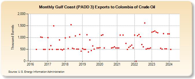 Gulf Coast (PADD 3) Exports to Colombia of Crude Oil (Thousand Barrels)