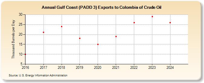 Gulf Coast (PADD 3) Exports to Colombia of Crude Oil (Thousand Barrels per Day)