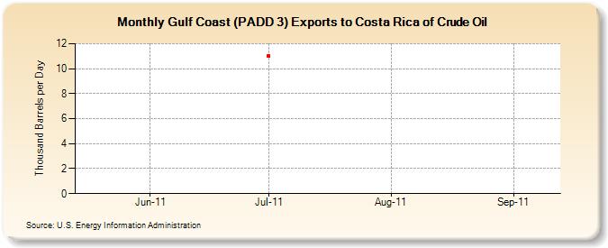 Gulf Coast (PADD 3) Exports to Costa Rica of Crude Oil (Thousand Barrels per Day)