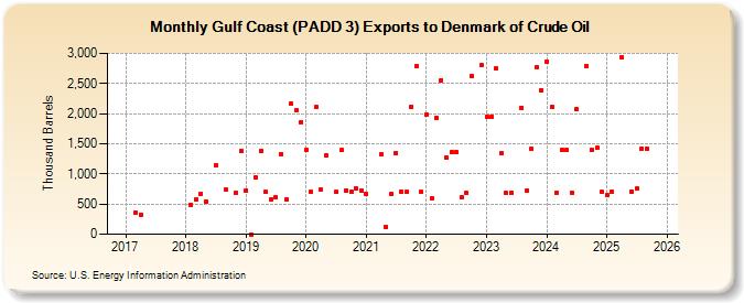 Gulf Coast (PADD 3) Exports to Denmark of Crude Oil (Thousand Barrels)