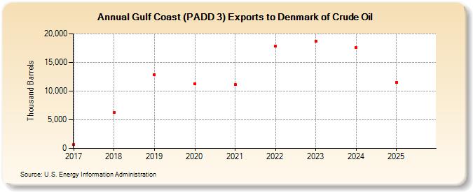 Gulf Coast (PADD 3) Exports to Denmark of Crude Oil (Thousand Barrels)