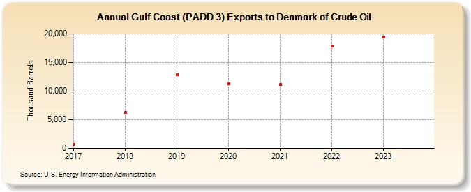 Gulf Coast (PADD 3) Exports to Denmark of Crude Oil (Thousand Barrels)