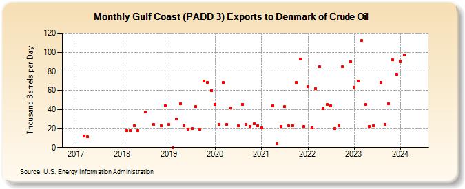 Gulf Coast (PADD 3) Exports to Denmark of Crude Oil (Thousand Barrels per Day)