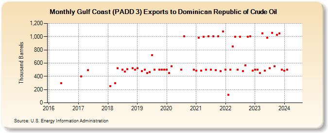 Gulf Coast (PADD 3) Exports to Dominican Republic of Crude Oil (Thousand Barrels)