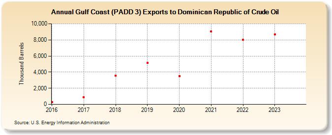 Gulf Coast (PADD 3) Exports to Dominican Republic of Crude Oil (Thousand Barrels)