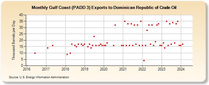 Gulf Coast (PADD 3) Exports to Dominican Republic of Crude Oil (Thousand Barrels per Day)