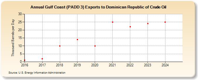 Gulf Coast (PADD 3) Exports to Dominican Republic of Crude Oil (Thousand Barrels per Day)